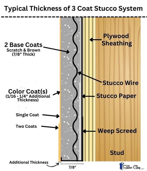 stucco thickness over plywood